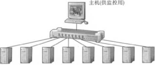 KVM远程监控技术在地铁综合监控系统中的应用