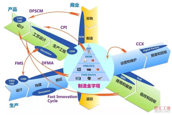 基于工业互联网平台上——智能工厂实现的几点建议