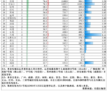 2023年10月城市轨道交通运营数据速报